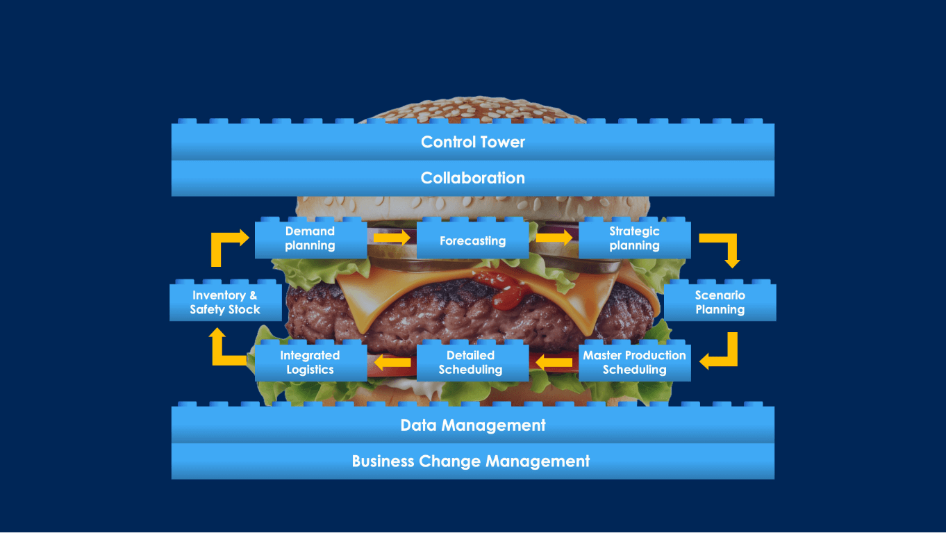 The Burger Framework: The Structure Your Supply Chain Needs Image